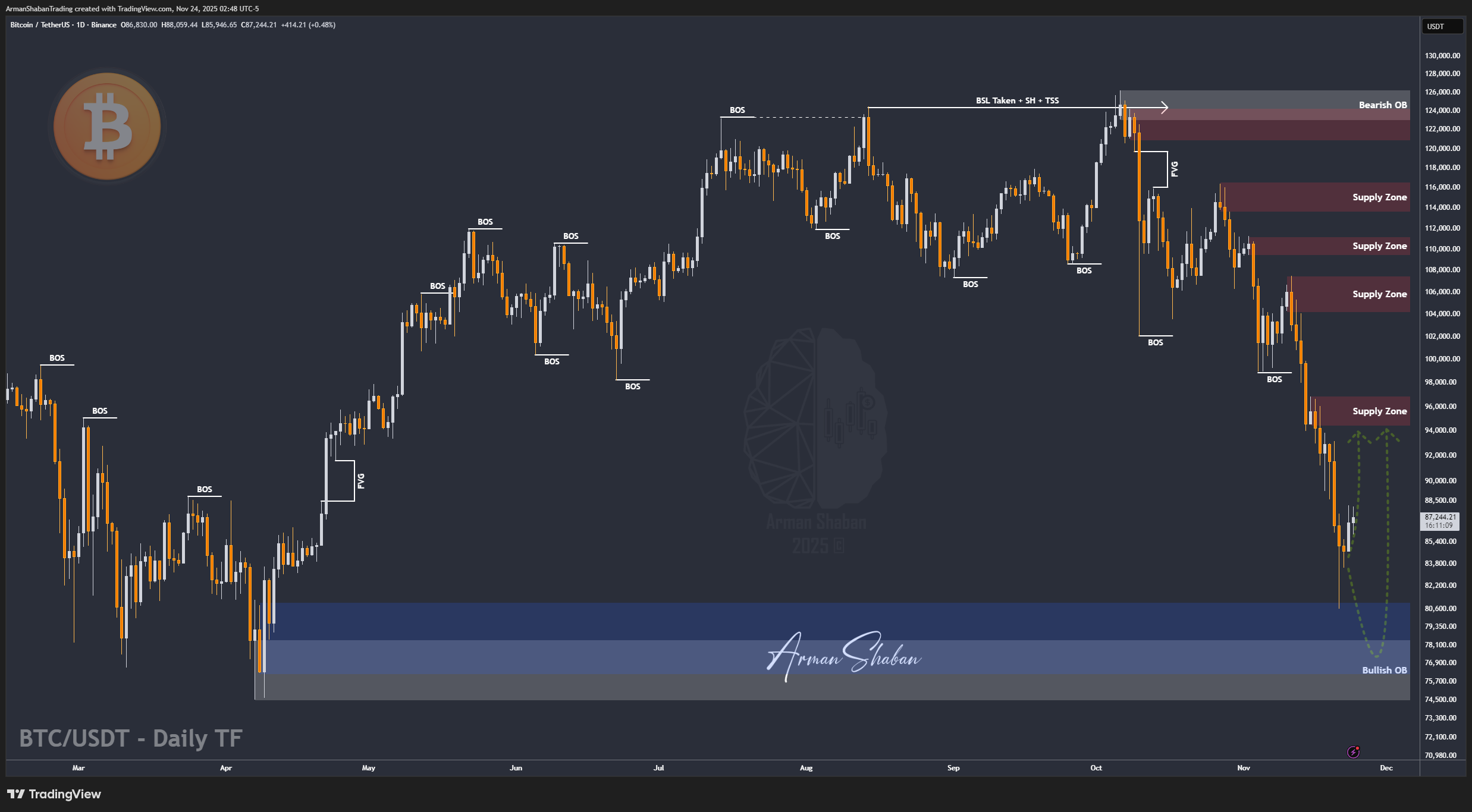 Crypto Blockchain Bitcoin Ethereum Gold Master Arman Shaban