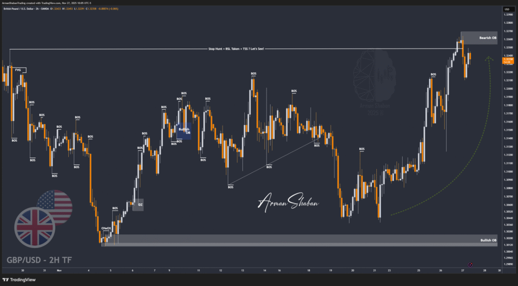 XAUUSD GOLD EURUSD GBPUSD Forex Gold Master Arman Shaban
