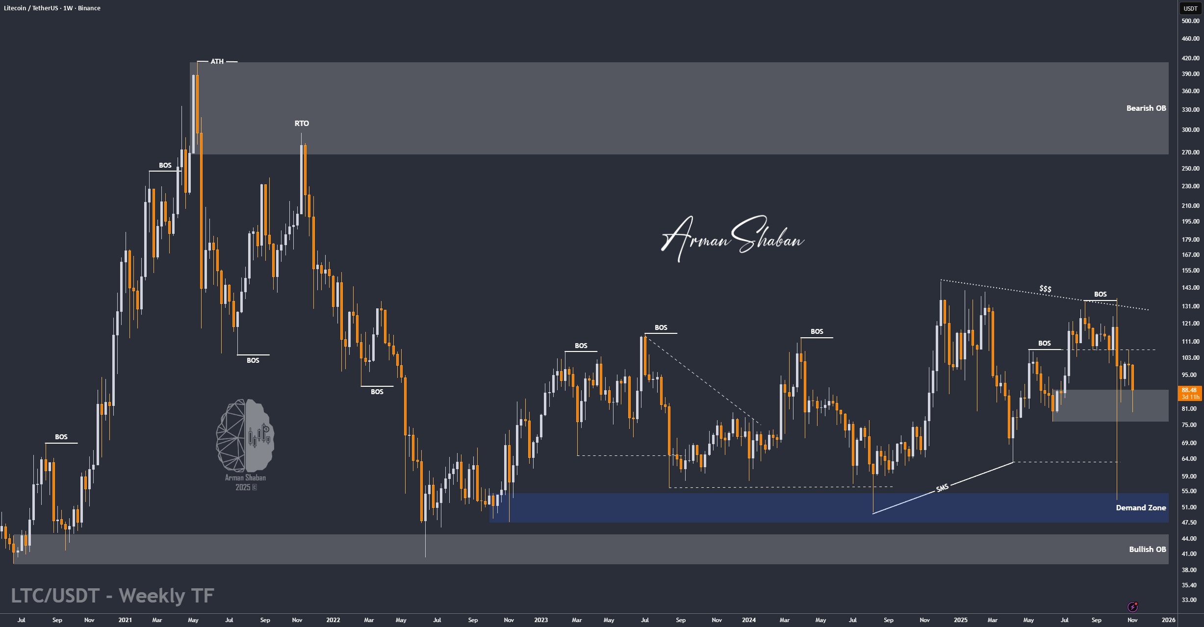 Crypto Blockchain Bitcoin Ethereum Gold Master Arman Shaban