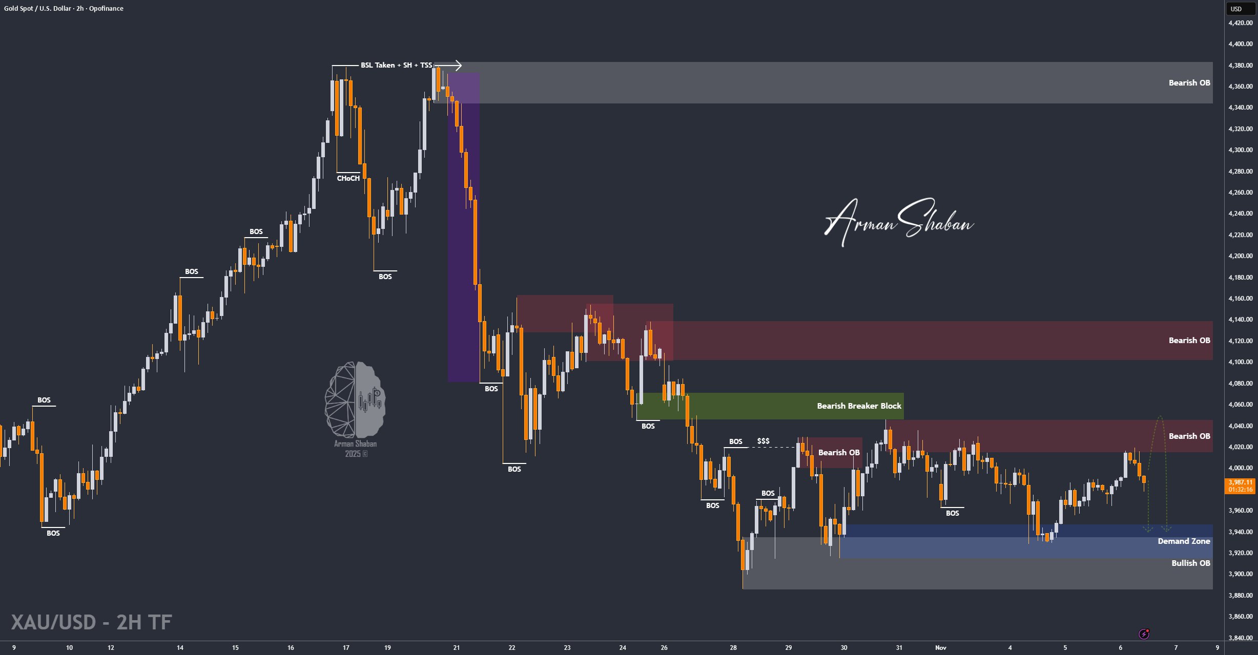 XAUUSD GOLD EURUSD GBPUSD Forex Gold Master Arman Shaban