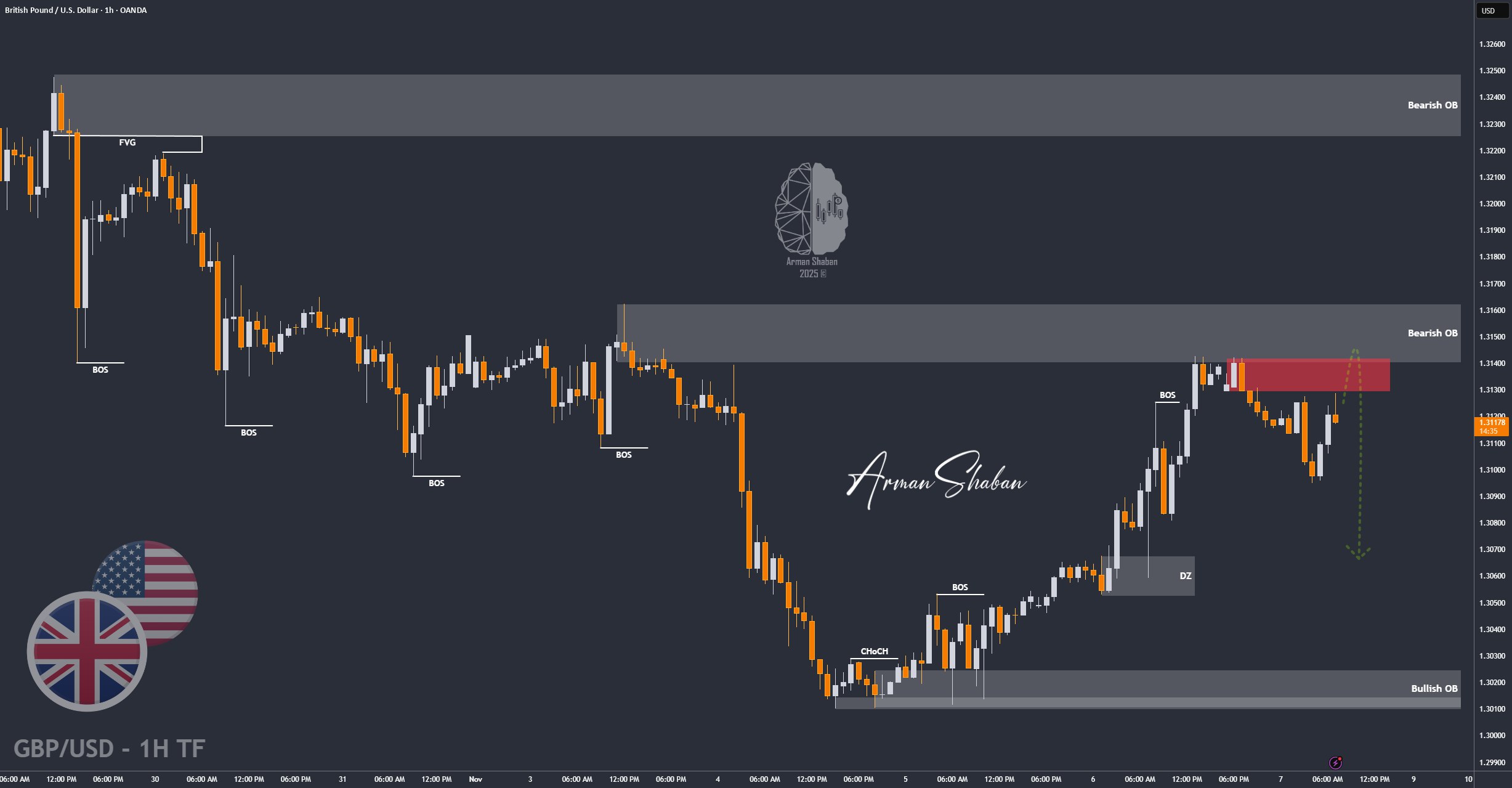 XAUUSD GOLD EURUSD GBPUSD Forex Gold Master Arman Shaban