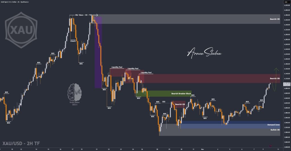 XAUUSD GOLD EURUSD GBPUSD Forex Gold Master Arman Shaban
