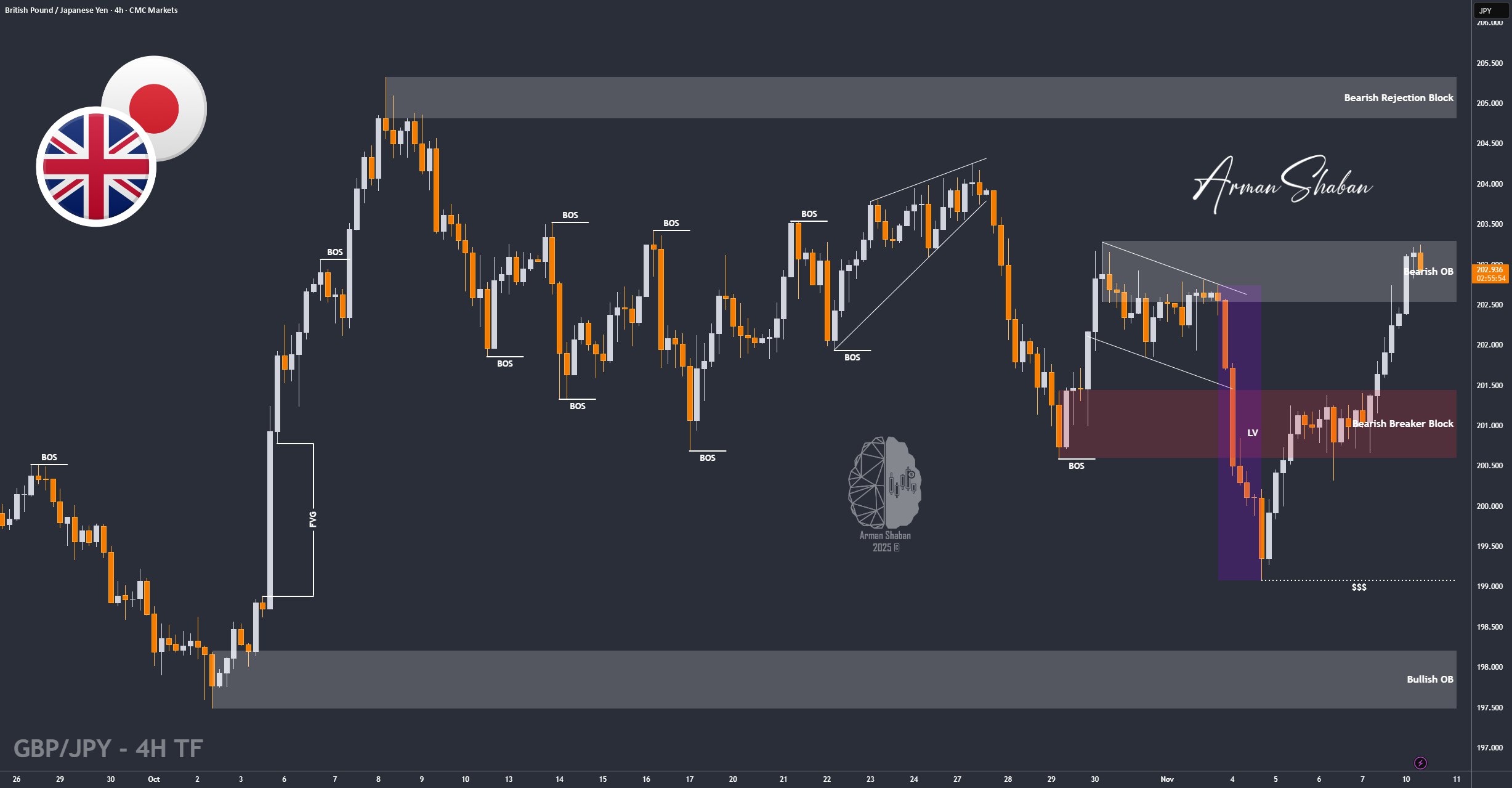 XAUUSD GOLD EURUSD GBPUSD Forex Gold Master Arman Shaban