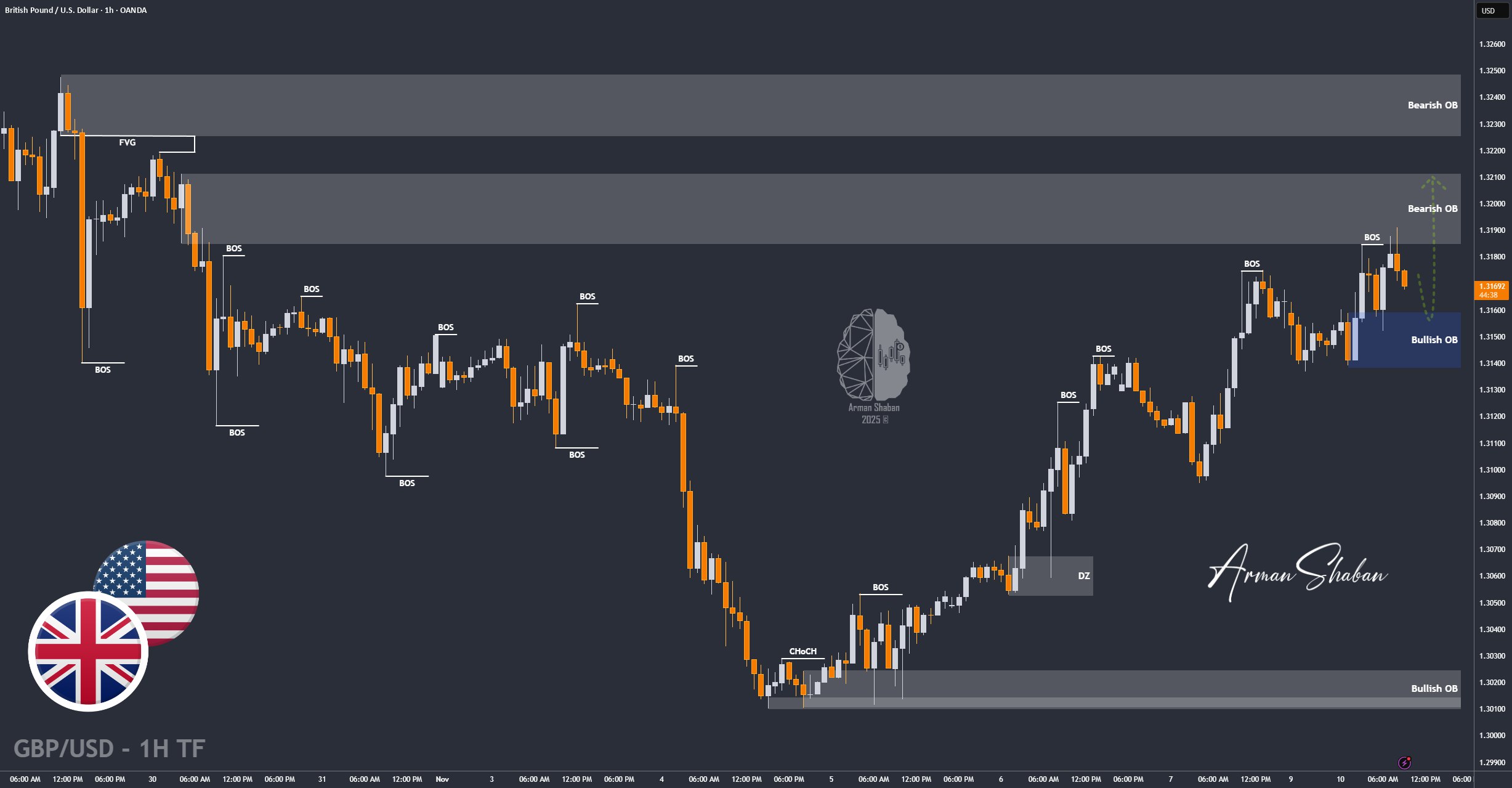 XAUUSD GOLD EURUSD GBPUSD Forex Gold Master Arman Shaban