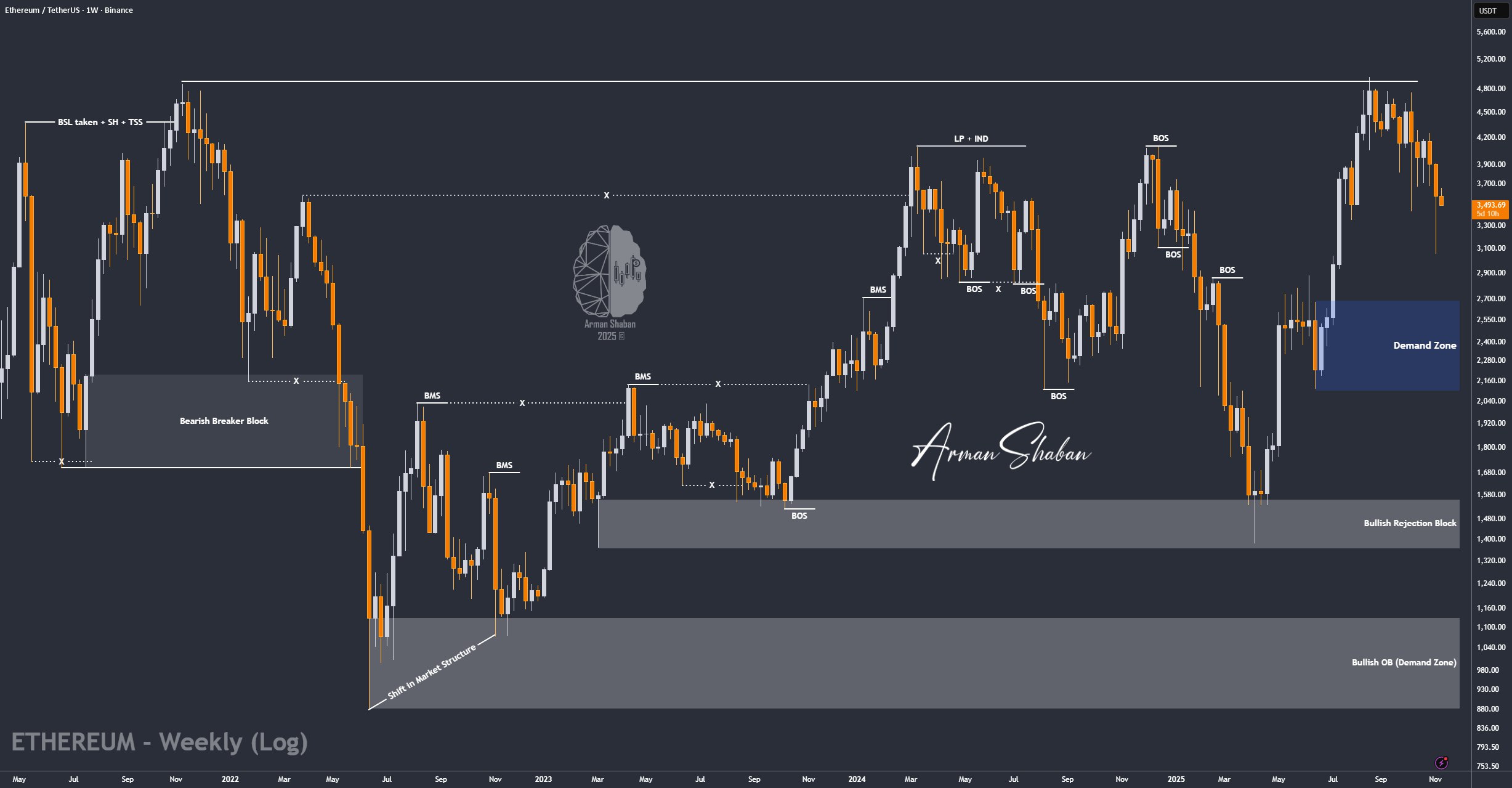 Crypto Blockchain Bitcoin Ethereum Gold Master Arman Shaban