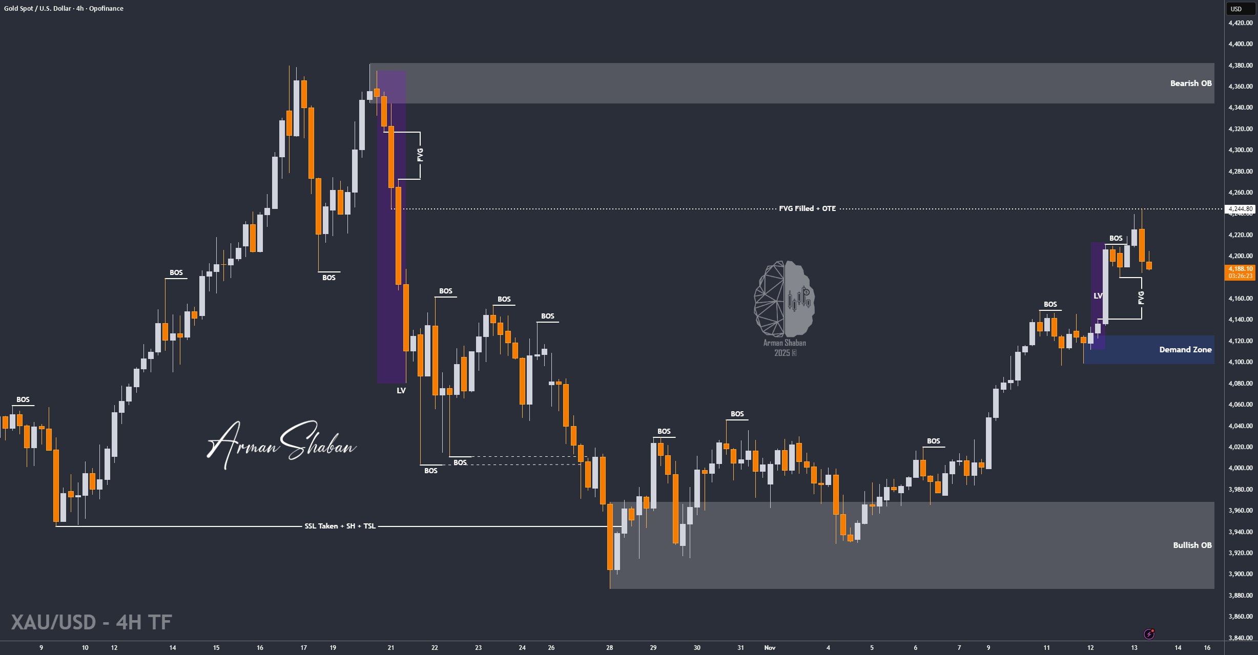 XAUUSD GOLD EURUSD GBPUSD Forex Gold Master Arman Shaban