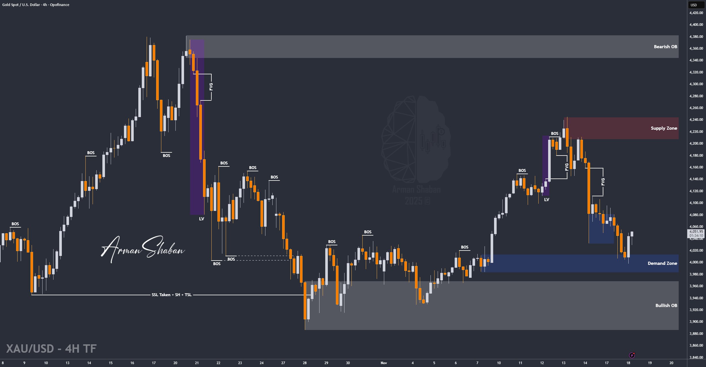 XAUUSD GOLD EURUSD GBPUSD Forex Gold Master Arman Shaban