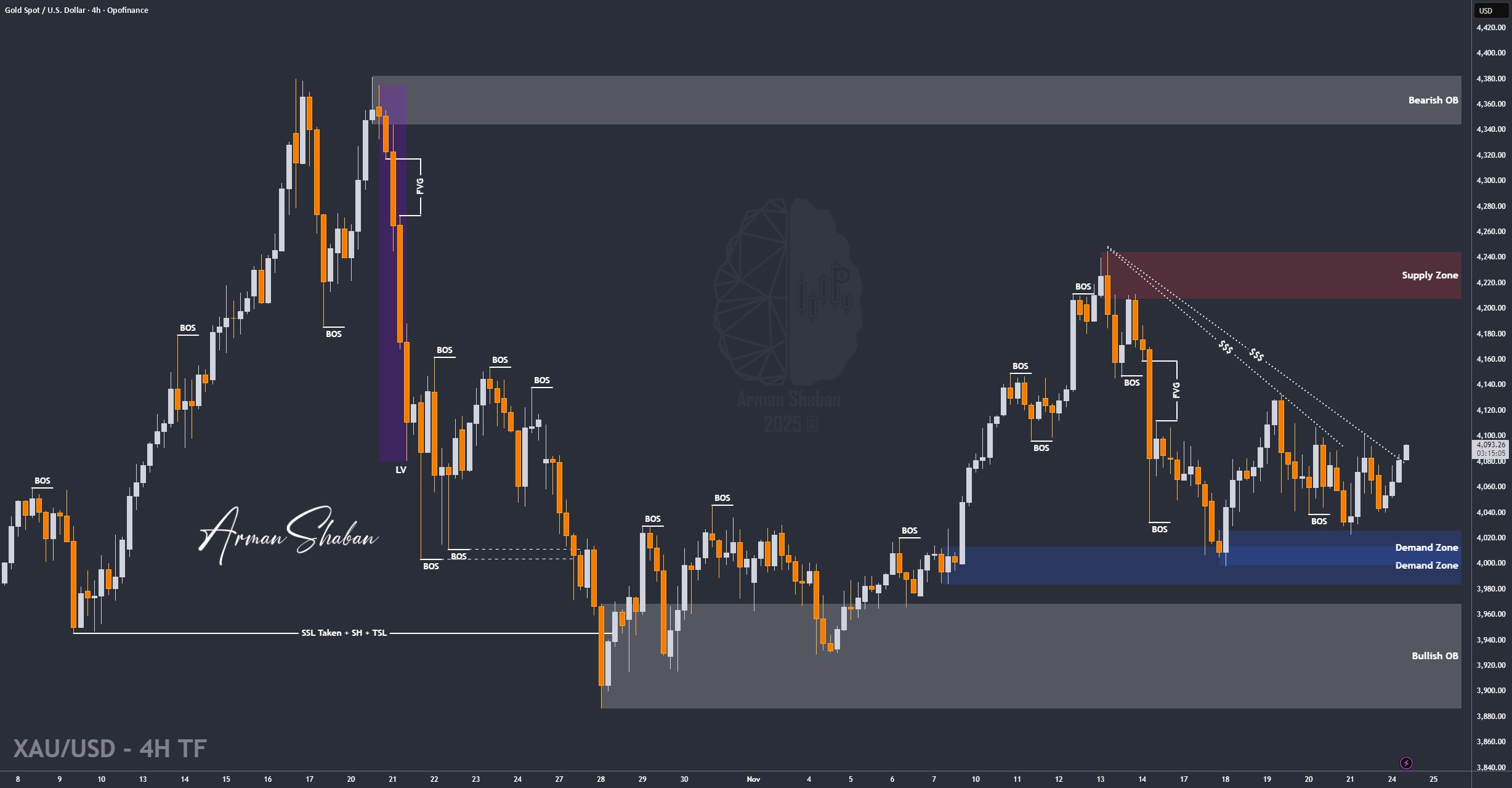 XAUUSD GOLD EURUSD GBPUSD Forex Gold Master Arman Shaban
