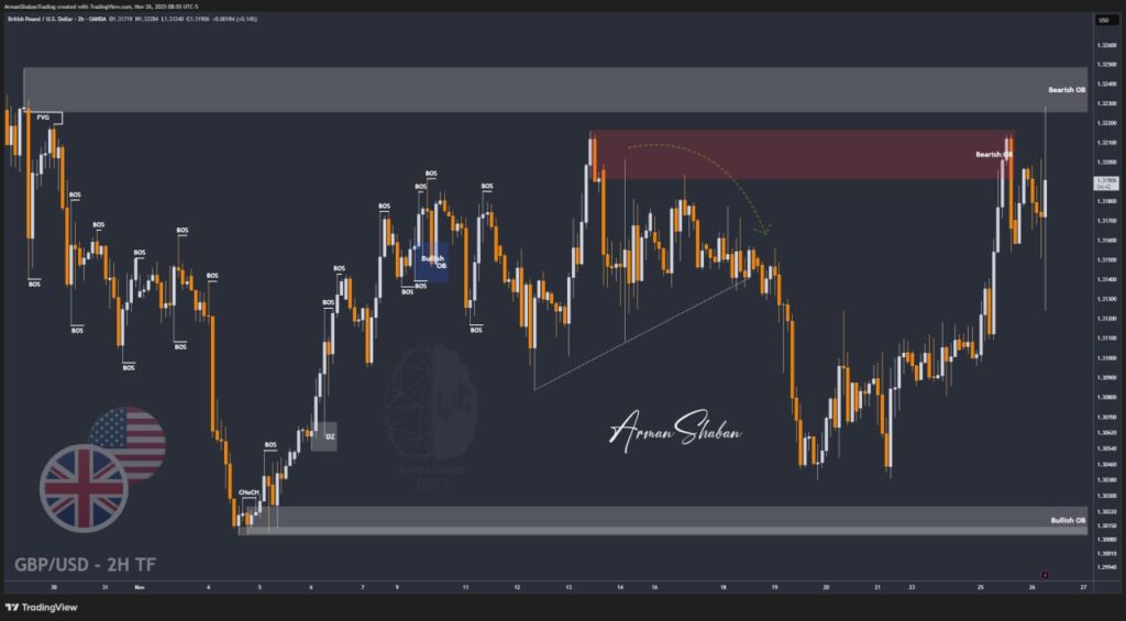 XAUUSD GOLD EURUSD GBPUSD Forex Gold Master Arman Shaban