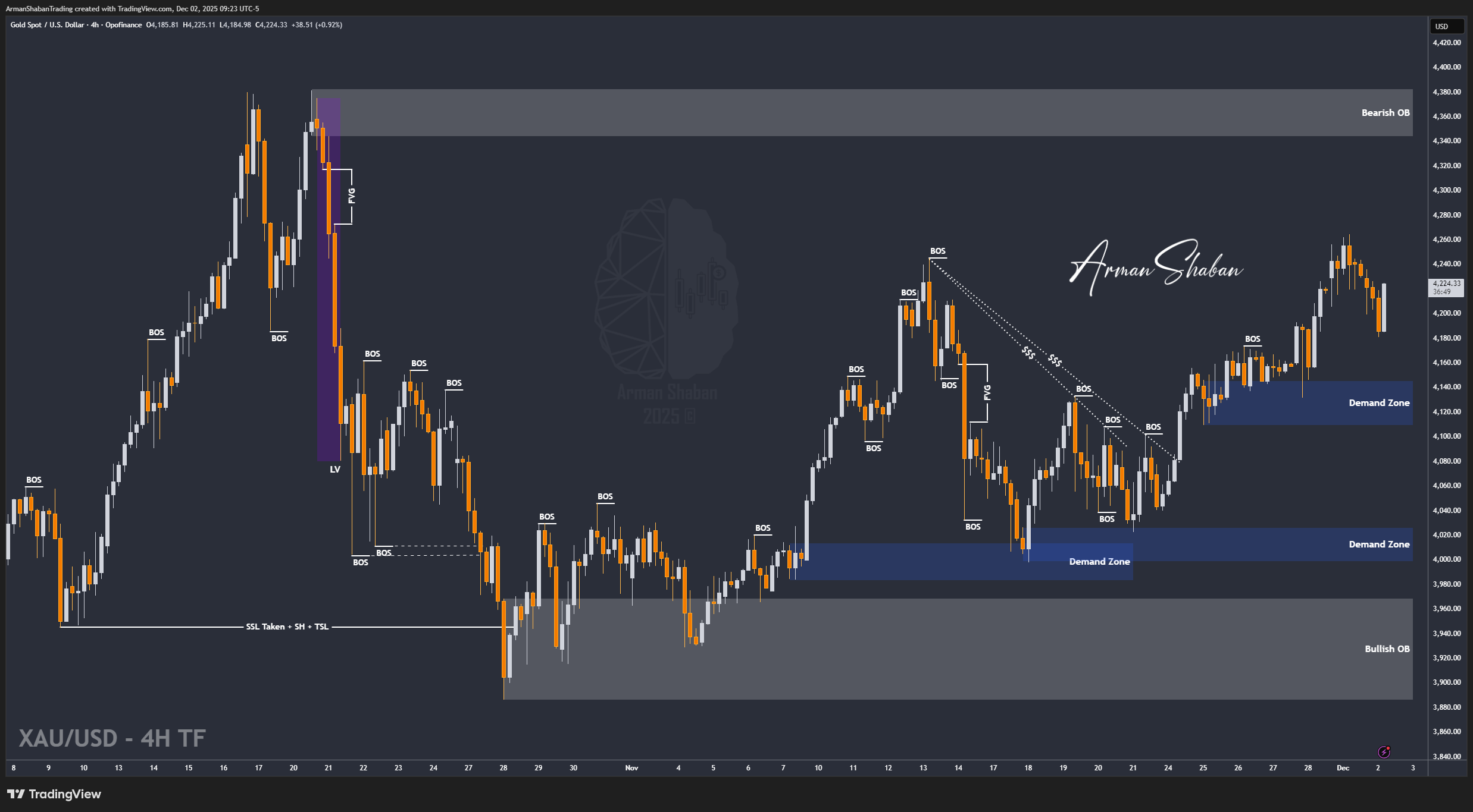 XAUUSD GOLD EURUSD GBPUSD Forex Gold Master Arman Shaban