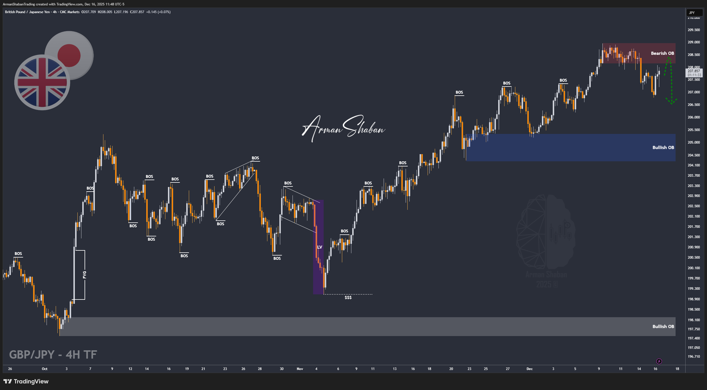 XAUUSD GOLD EURUSD GBPUSD Forex Gold Master Arman Shaban