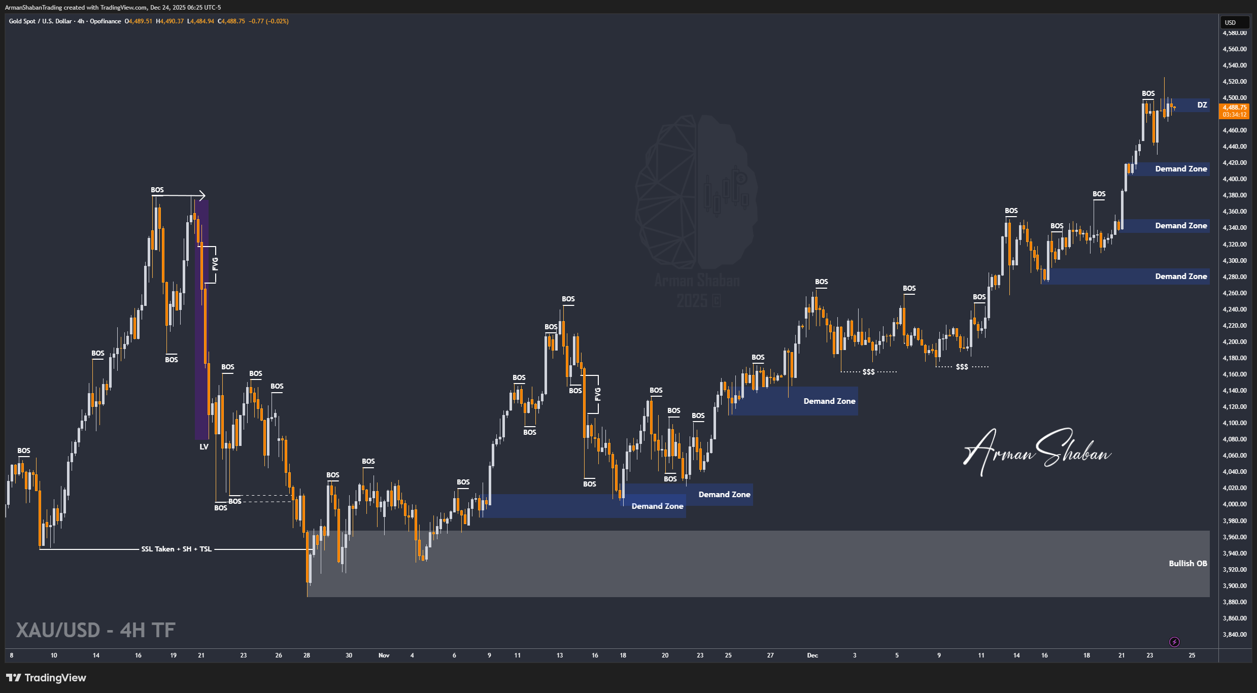 XAUUSD GOLD EURUSD GBPUSD Forex Gold Master Arman Shaban