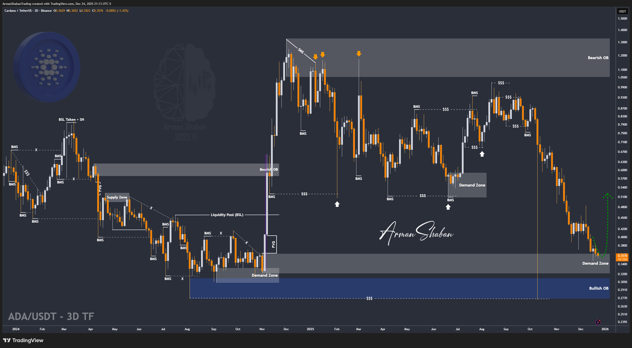 Crypto Blockchain Bitcoin Ethereum Gold Master Arman Shaban