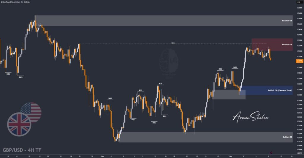 XAUUSD GOLD EURUSD GBPUSD Forex Gold Master Arman Shaban