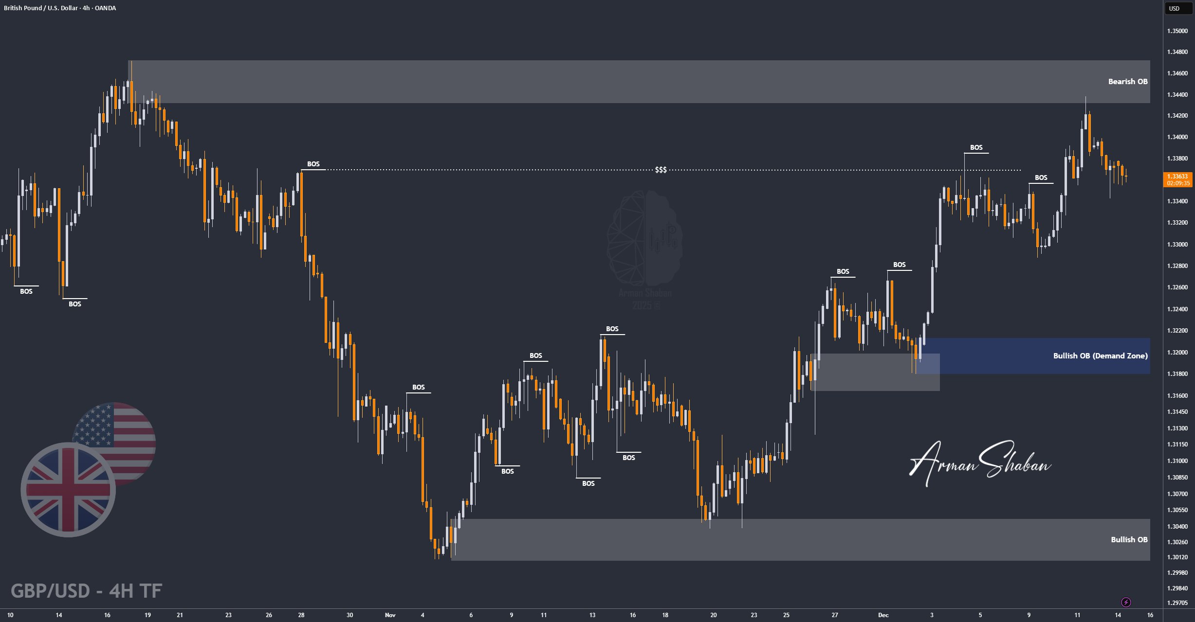 XAUUSD GOLD EURUSD GBPUSD Forex Gold Master Arman Shaban