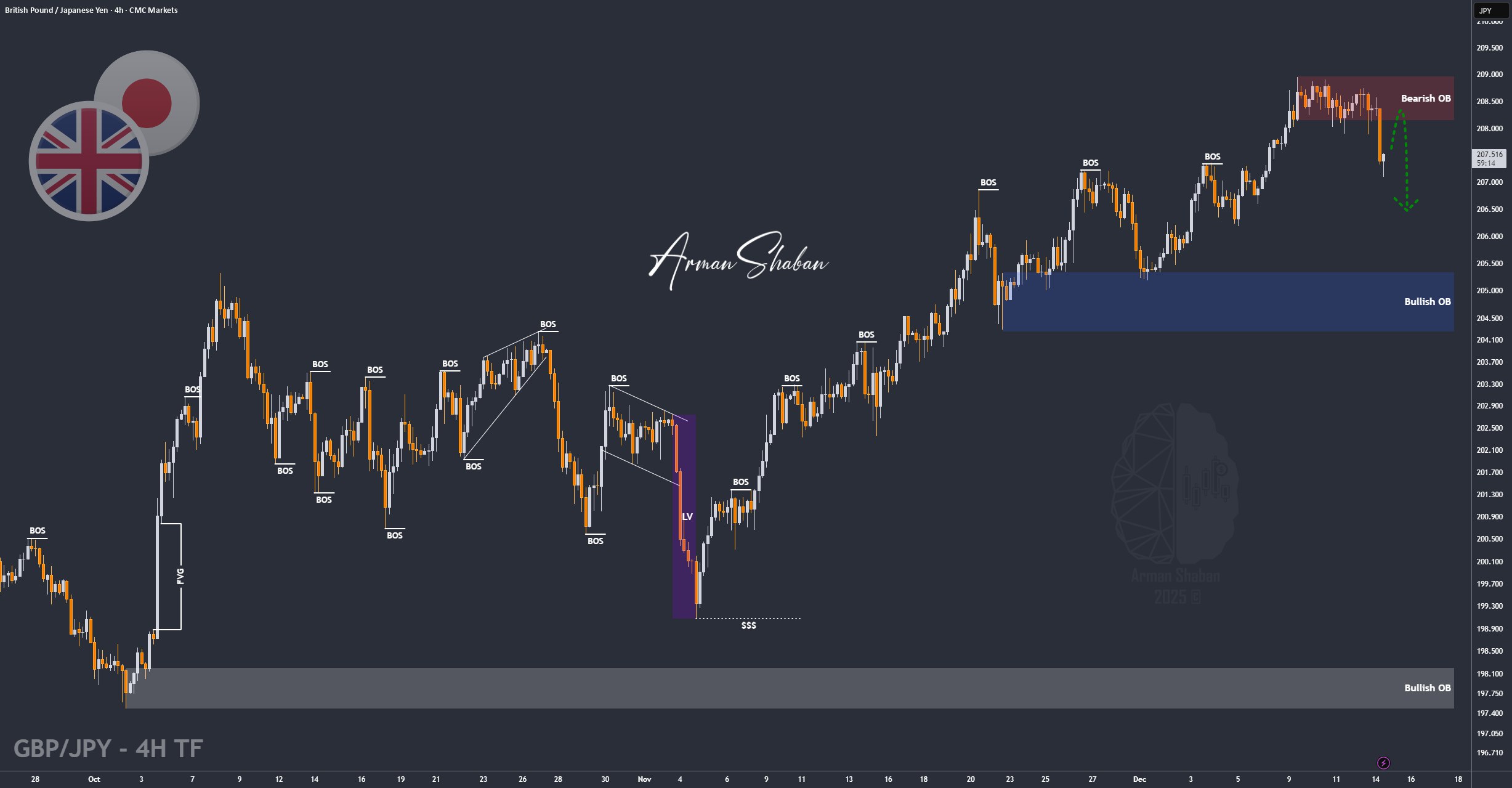 XAUUSD GOLD EURUSD GBPUSD Forex Gold Master Arman Shaban