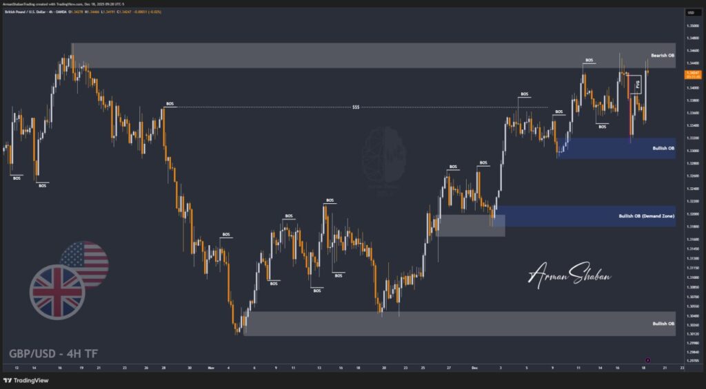 XAUUSD GOLD EURUSD GBPUSD Forex Gold Master Arman Shaban