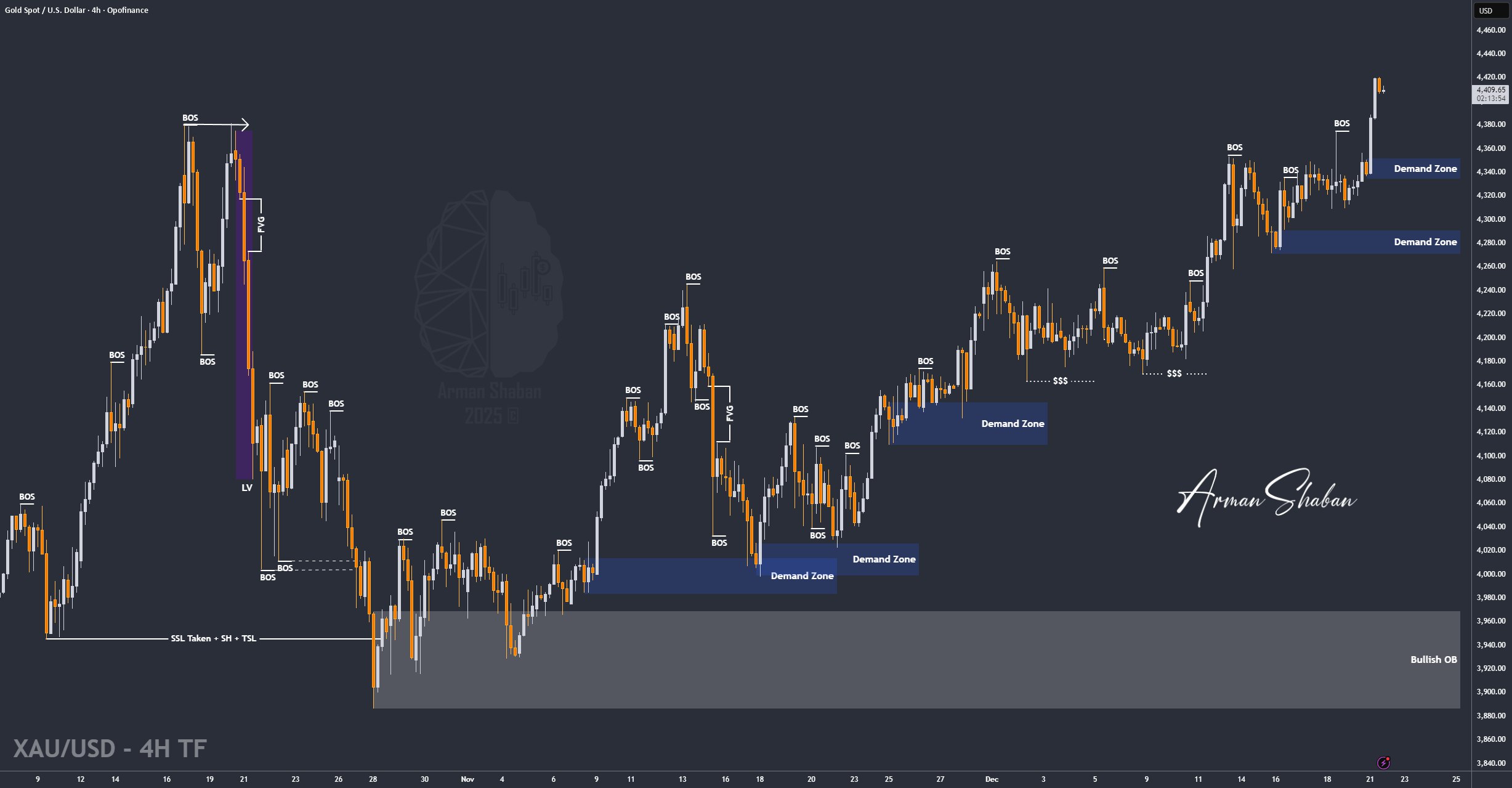 XAUUSD GOLD EURUSD GBPUSD Forex Gold Master Arman Shaban