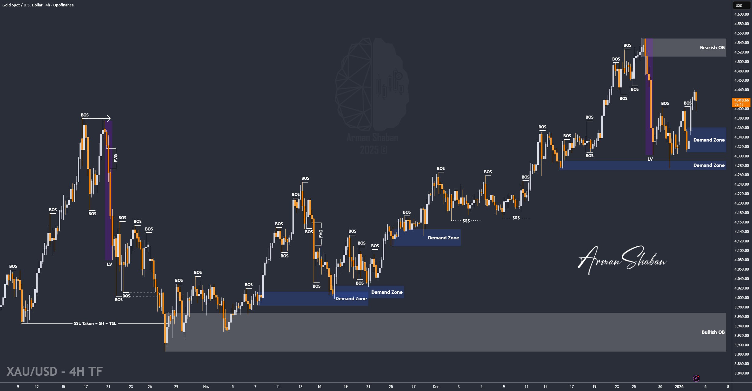 XAUUSD GOLD EURUSD GBPUSD Forex Gold Master Arman Shaban