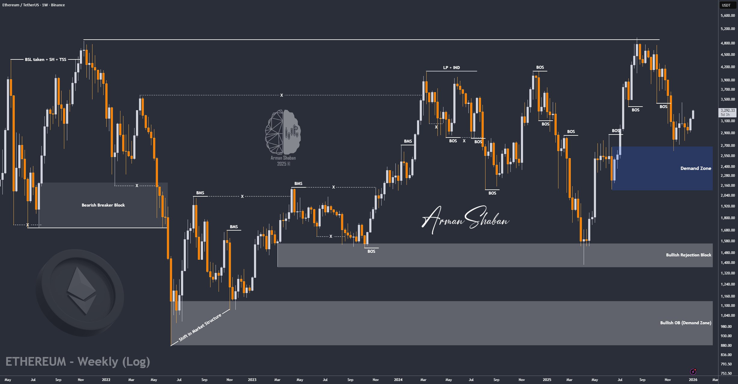 Crypto Blockchain Bitcoin Ethereum Gold Master Arman Shaban
