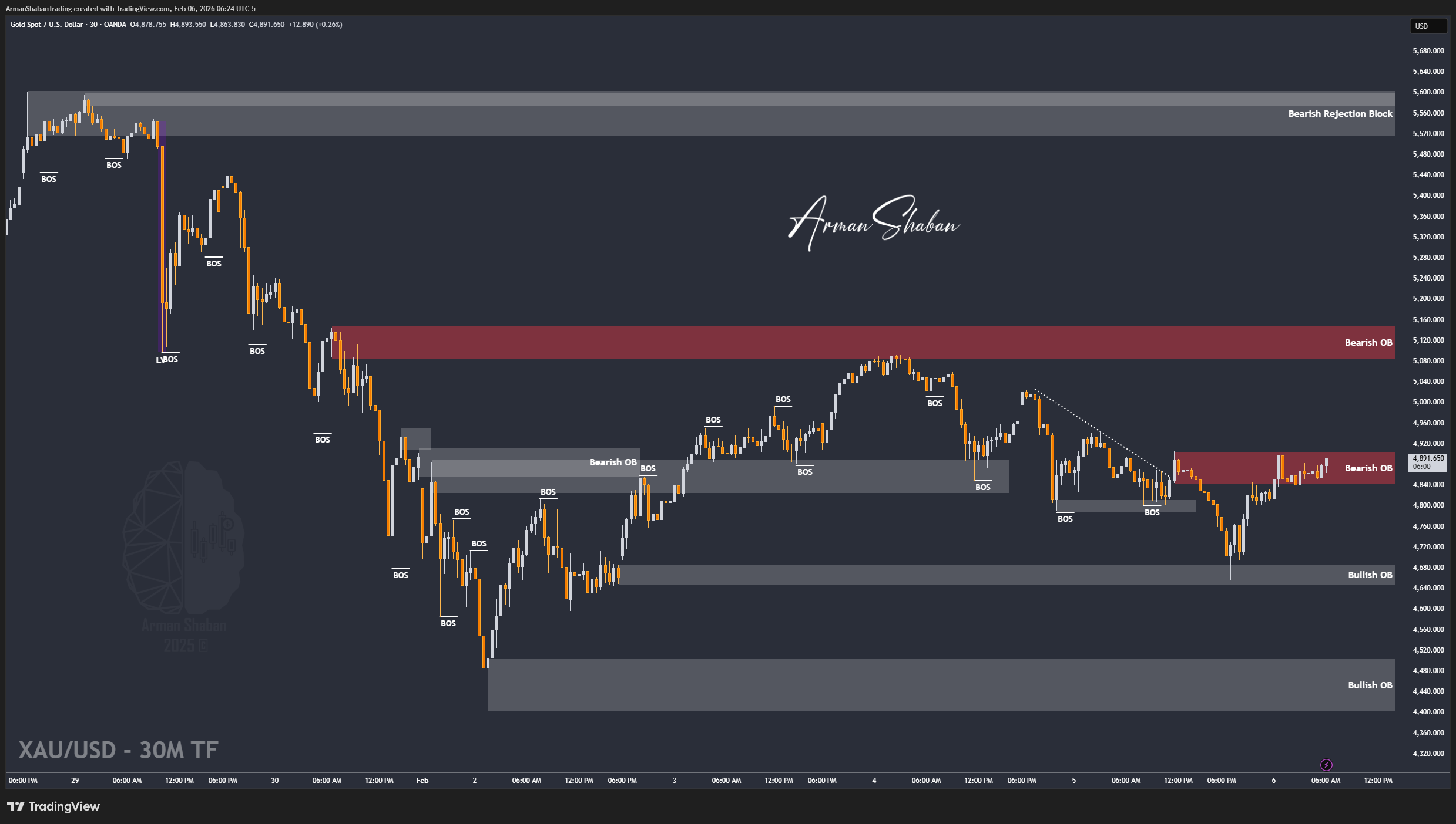 XAUUSD GOLD EURUSD GBPUSD Forex Gold Master Arman Shaban