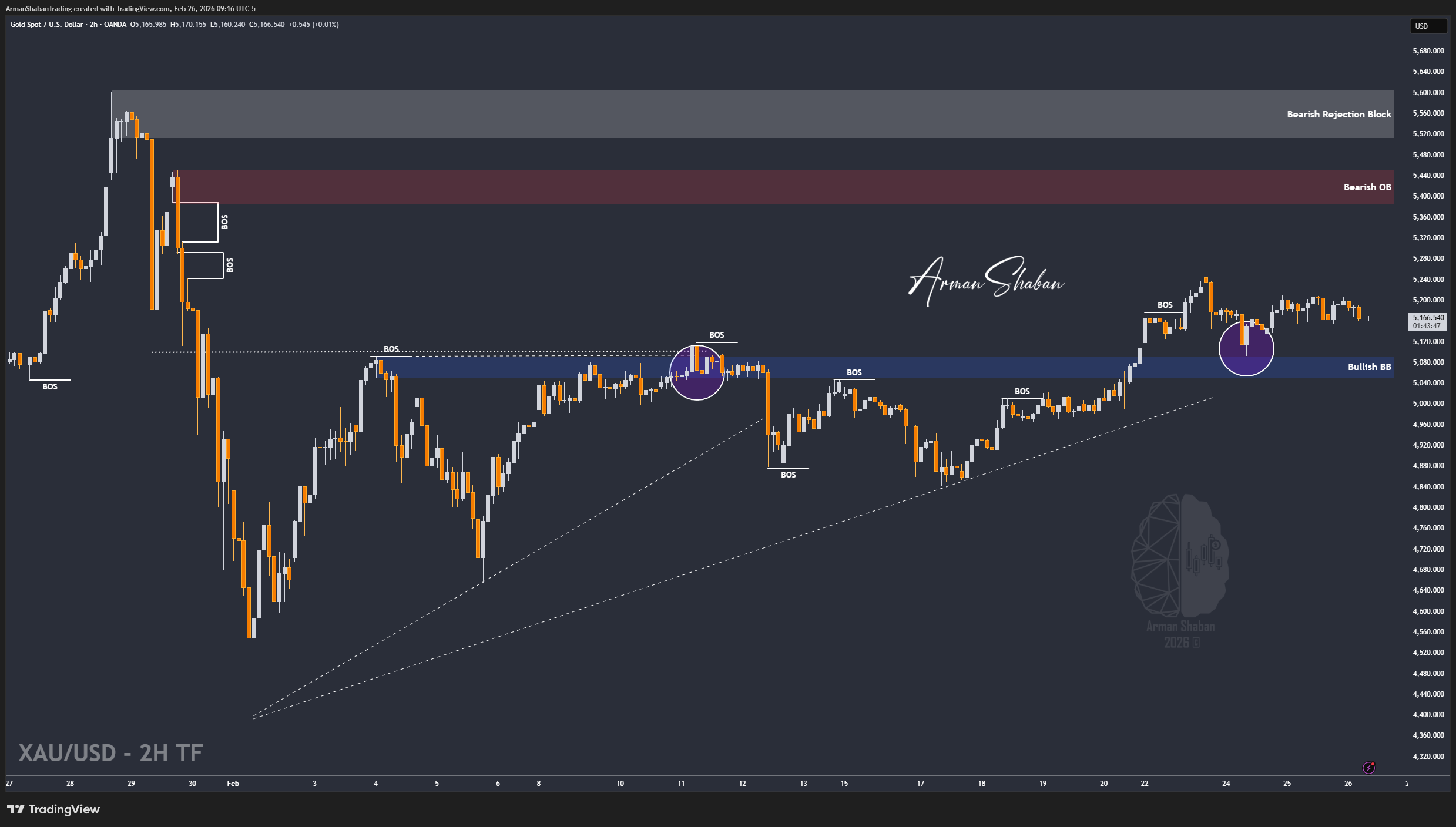 XAUUSD GOLD EURUSD GBPUSD Forex Gold Master Arman Shaban