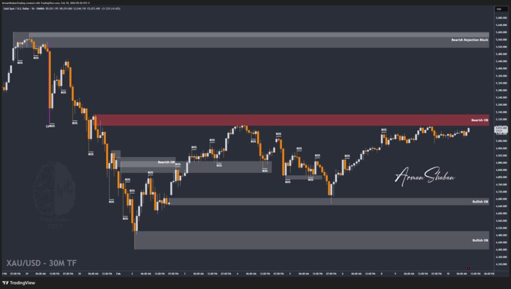 XAUUSD GOLD EURUSD GBPUSD Forex Gold Master Arman Shaban