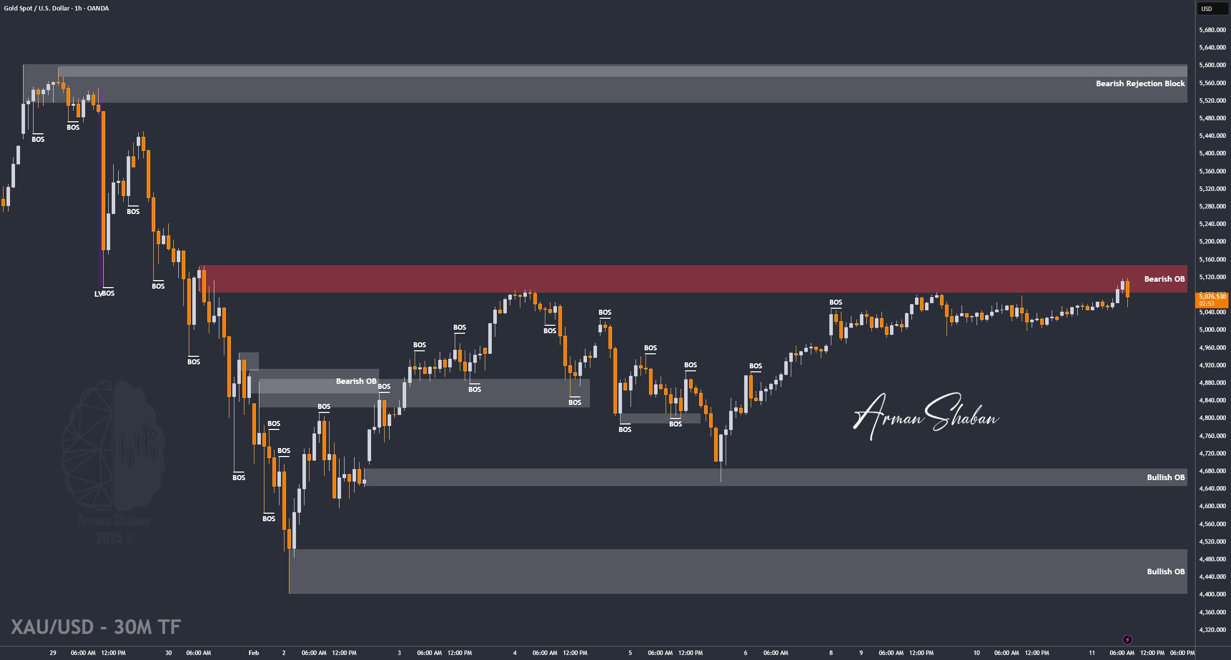 XAUUSD GOLD EURUSD GBPUSD Forex Gold Master Arman Shaban