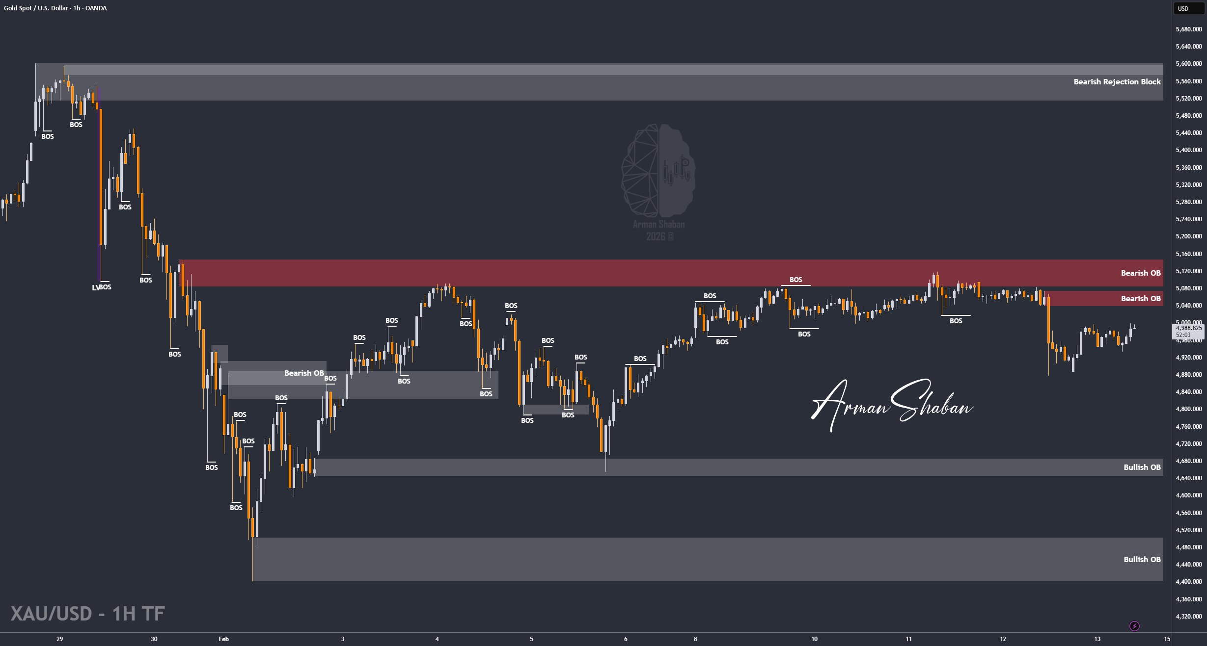 XAUUSD GOLD EURUSD GBPUSD Forex Gold Master Arman Shaban