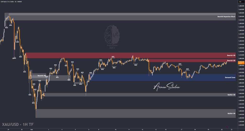 XAUUSD GOLD EURUSD GBPUSD Forex Gold Master Arman Shaban