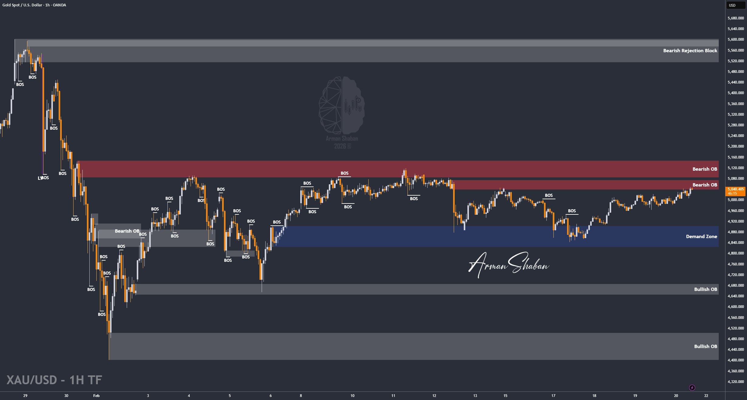 XAUUSD GOLD EURUSD GBPUSD Forex Gold Master Arman Shaban