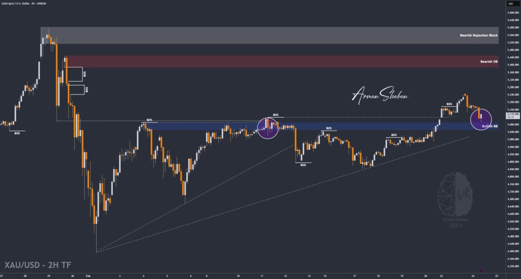 XAUUSD GOLD EURUSD GBPUSD Forex Gold Master Arman Shaban