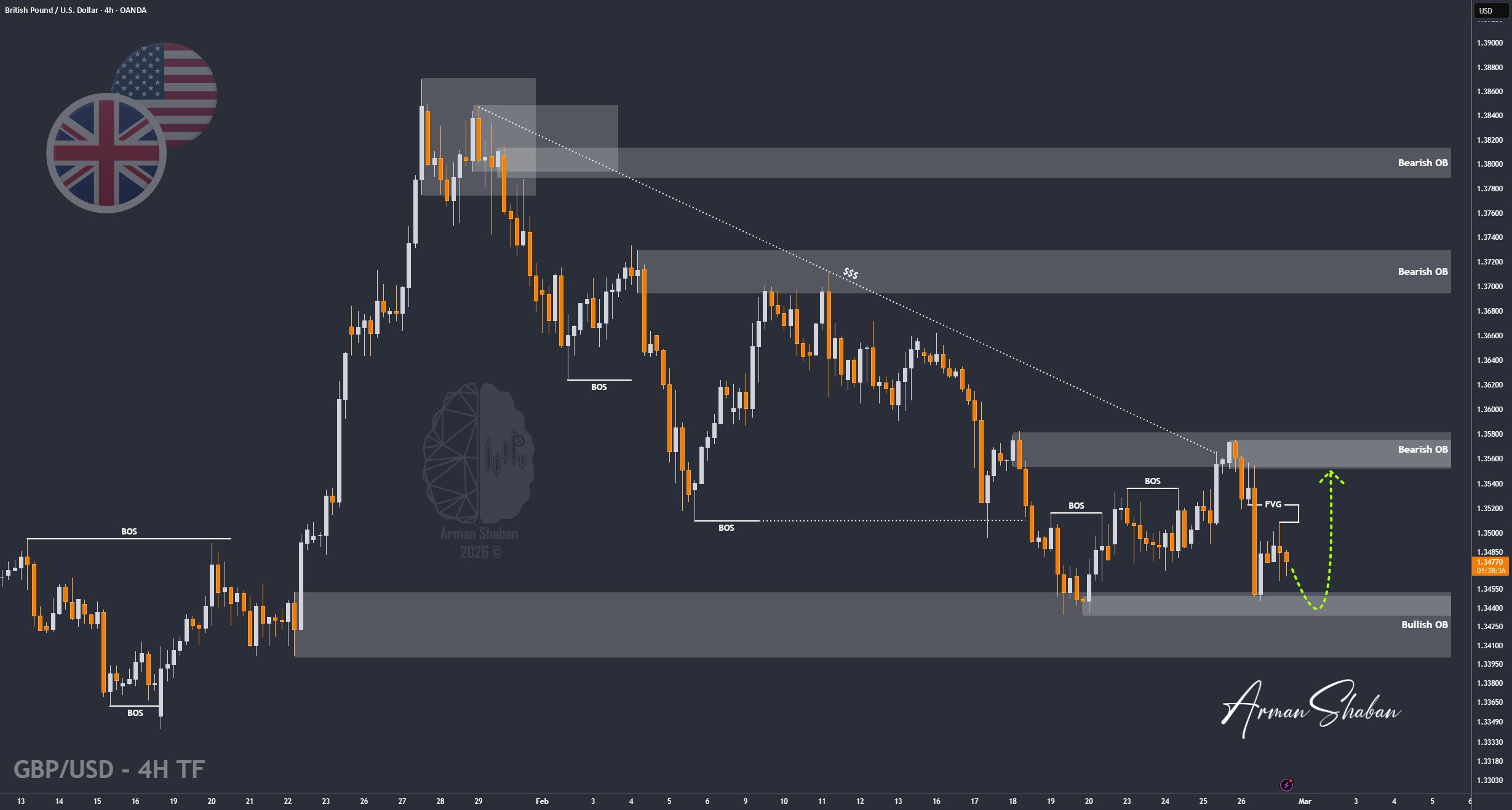 XAUUSD GOLD EURUSD GBPUSD Forex Gold Master Arman Shaban