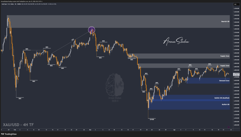 XAUUSD GOLD EURUSD GBPUSD Forex Gold Master Arman Shaban