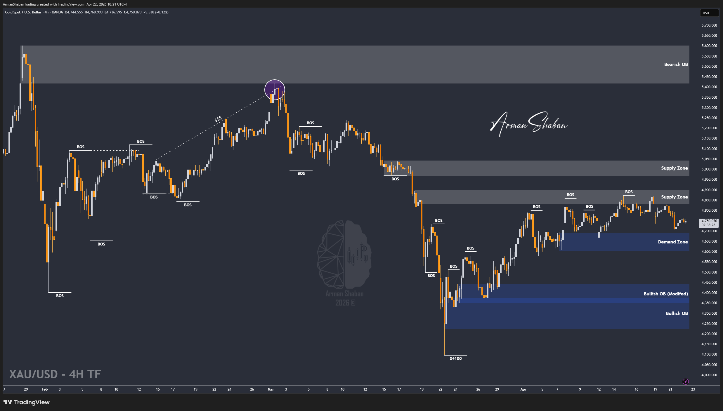 XAUUSD GOLD EURUSD GBPUSD Forex Gold Master Arman Shaban