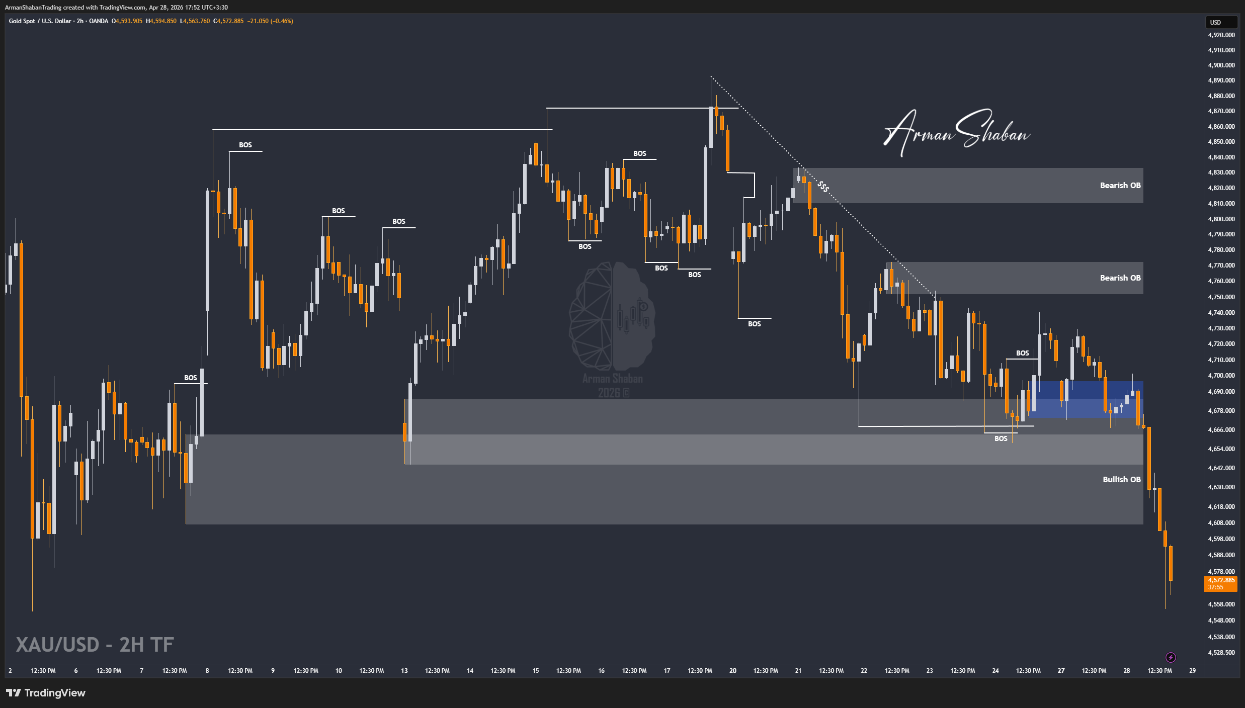 XAUUSD GOLD EURUSD GBPUSD Forex Gold Master Arman Shaban