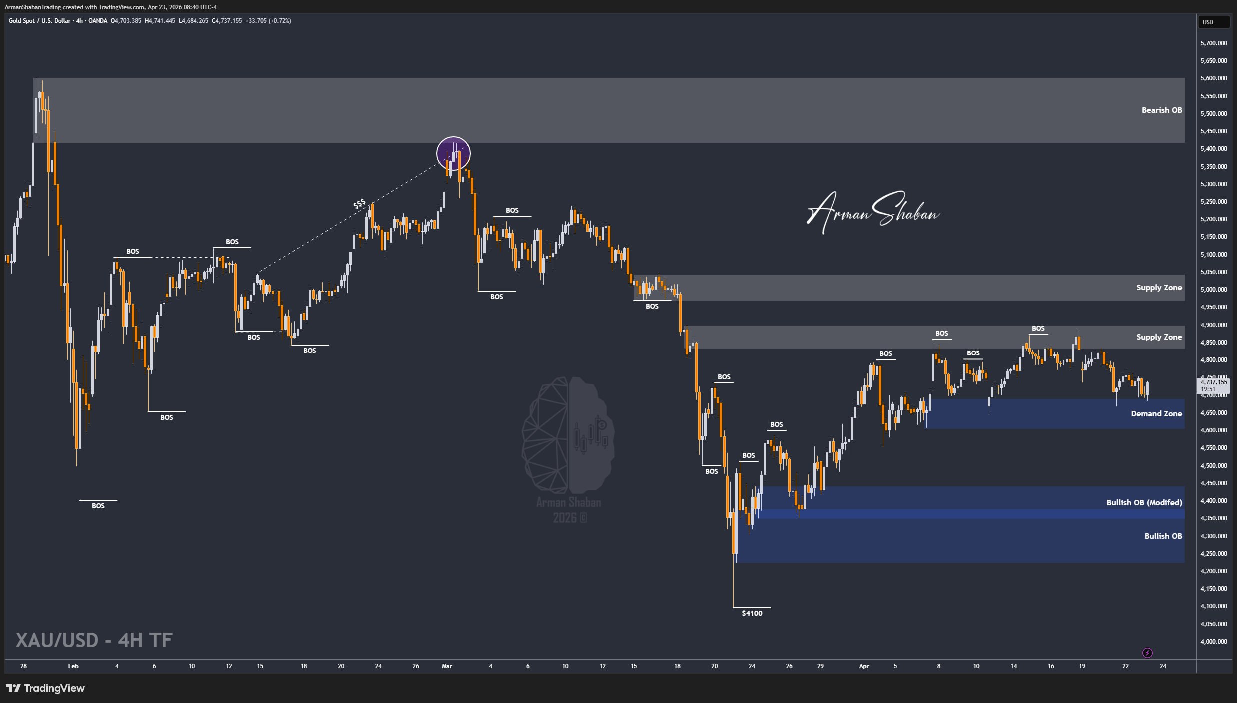 XAUUSD GOLD EURUSD GBPUSD Forex Gold Master Arman Shaban