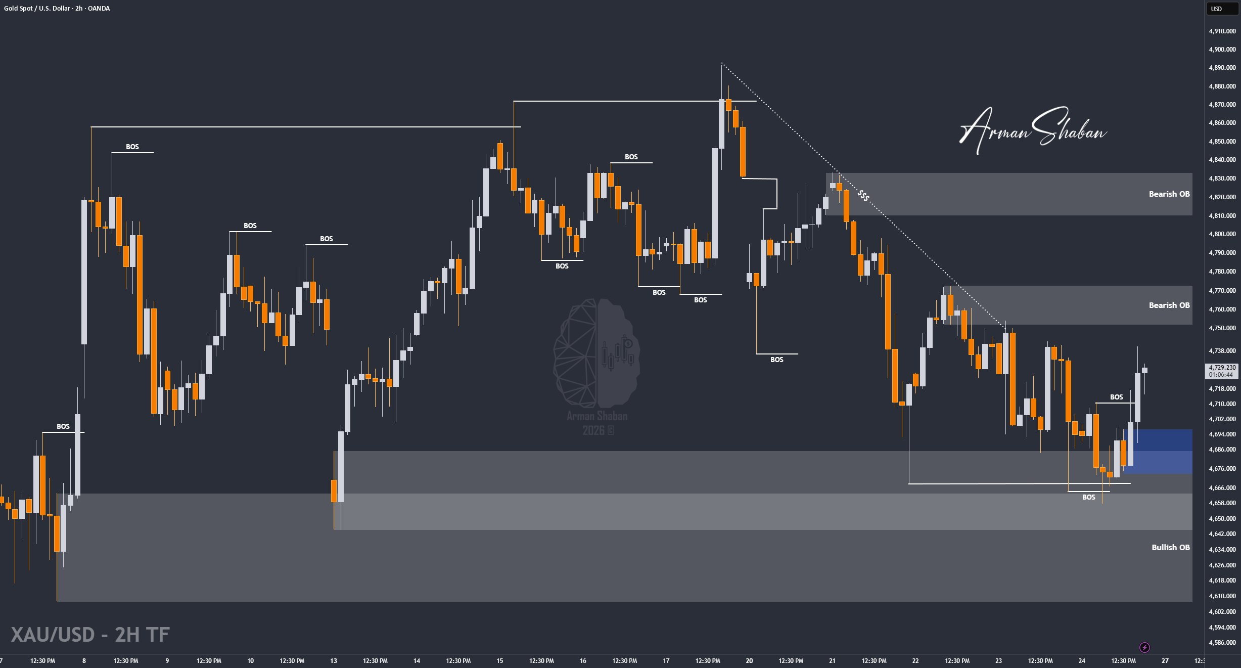 XAUUSD GOLD EURUSD GBPUSD Forex Gold Master Arman Shaban