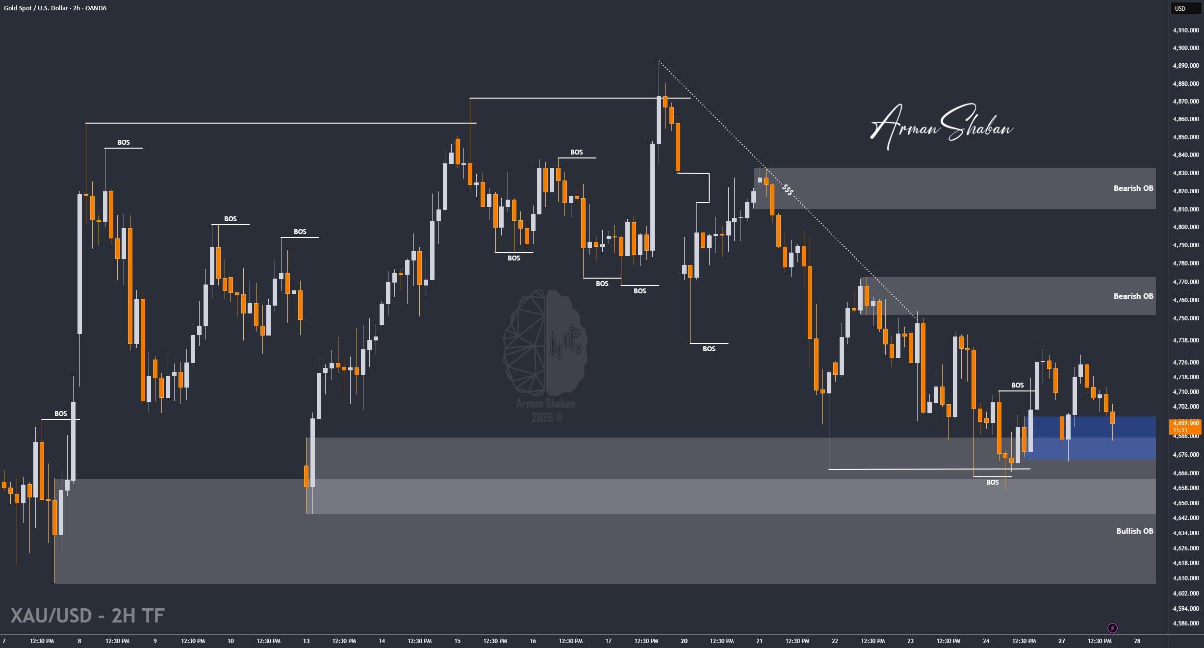 XAUUSD GOLD EURUSD GBPUSD Forex Gold Master Arman Shaban