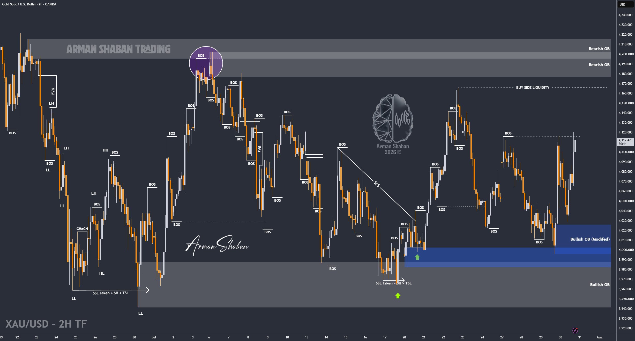 XAUUSD GOLD EURUSD GBPUSD Forex Gold Master Arman Shaban