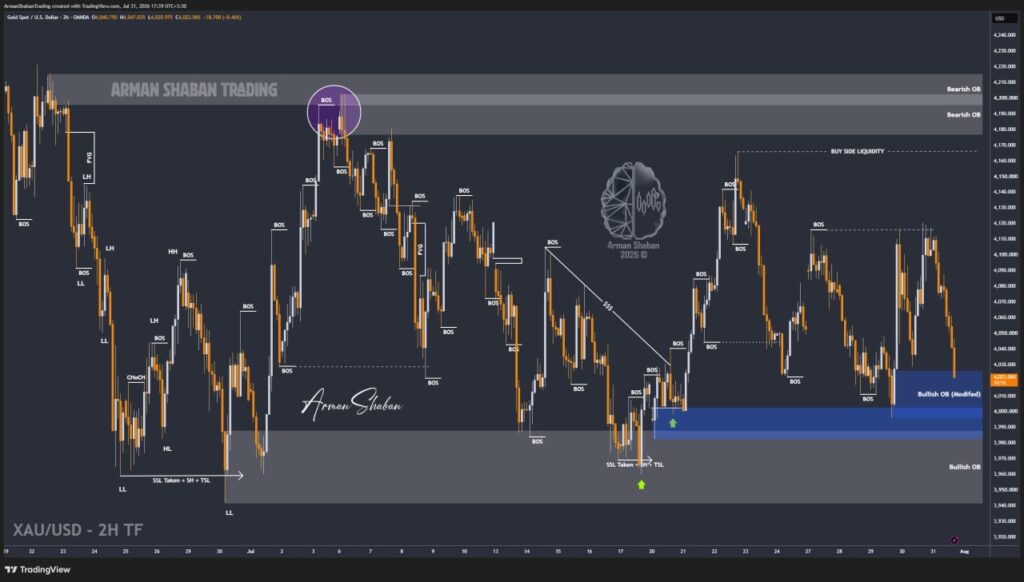 XAUUSD GOLD EURUSD GBPUSD Forex Gold Master Arman Shaban