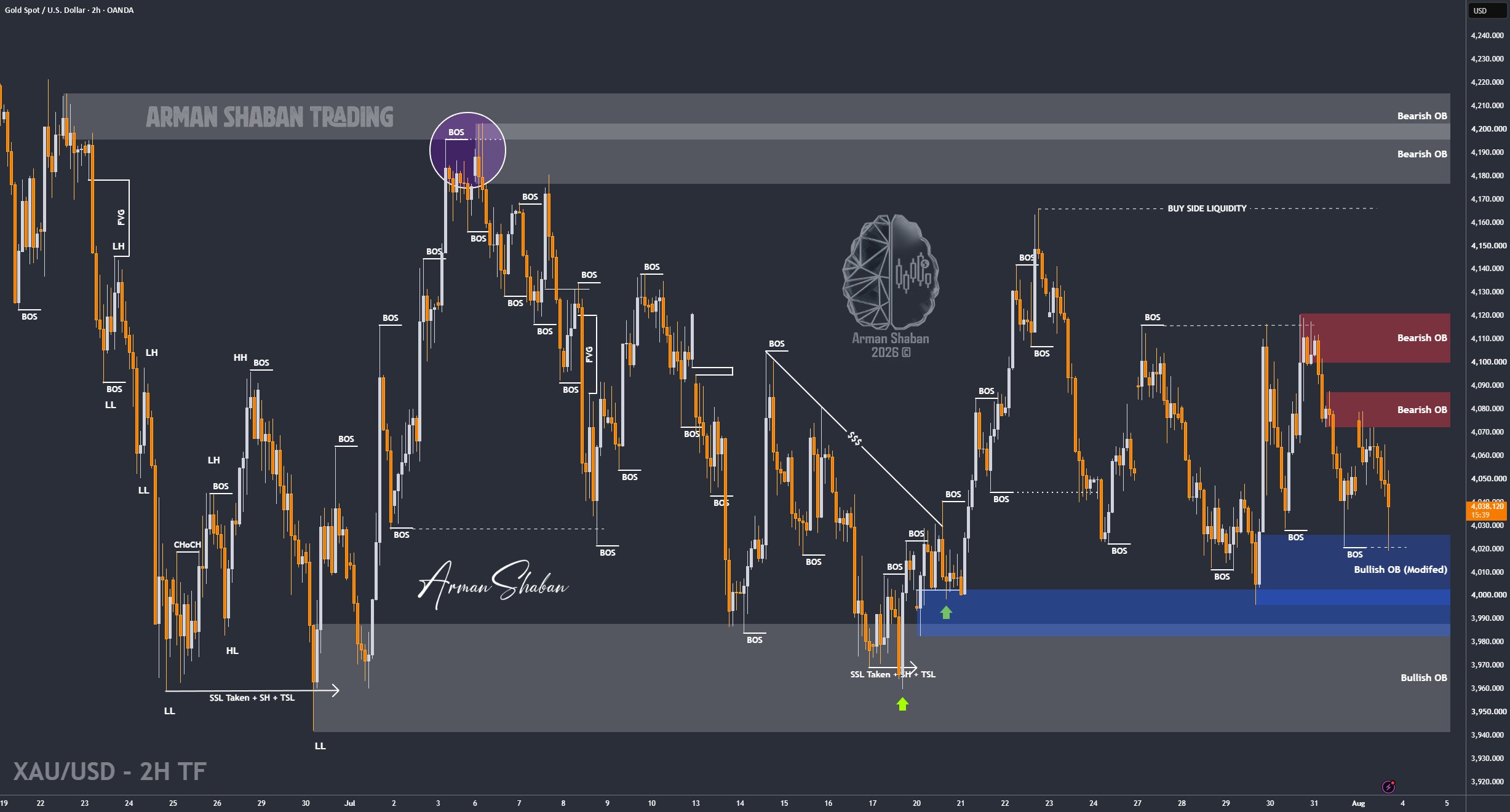 XAUUSD GOLD EURUSD GBPUSD Forex Gold Master Arman Shaban