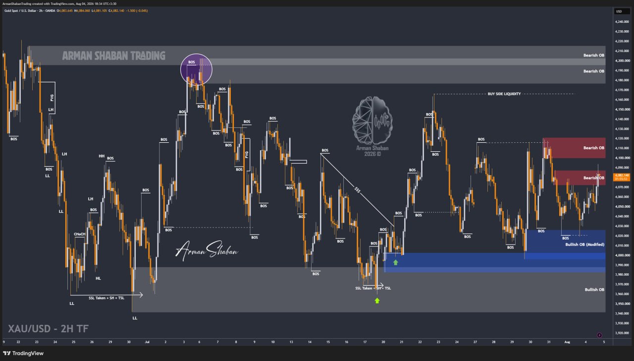 XAUUSD GOLD EURUSD GBPUSD Forex Gold Master Arman Shaban