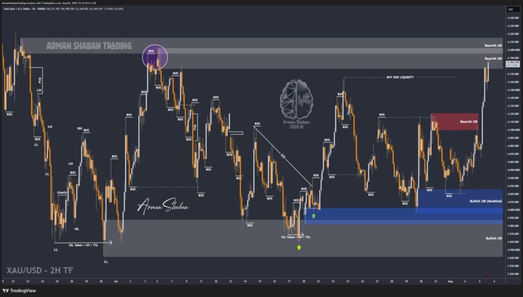 XAUUSD GOLD EURUSD GBPUSD Forex Gold Master Arman Shaban