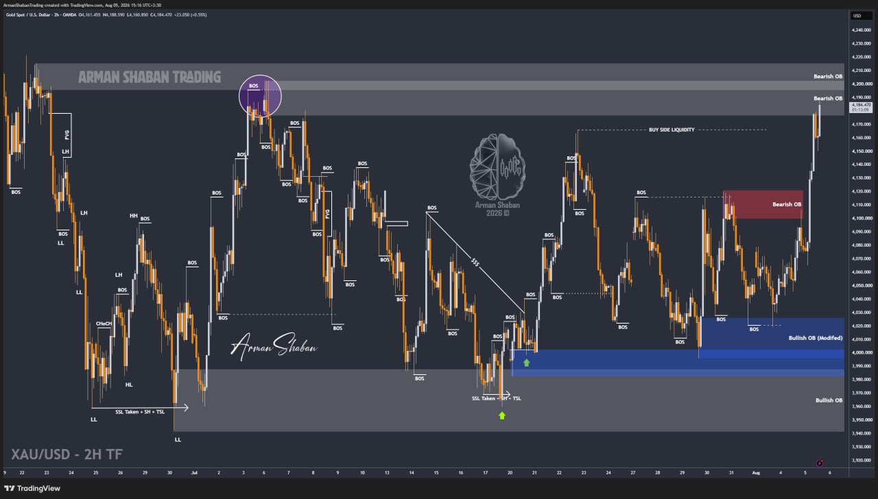 XAUUSD GOLD EURUSD GBPUSD Forex Gold Master Arman Shaban