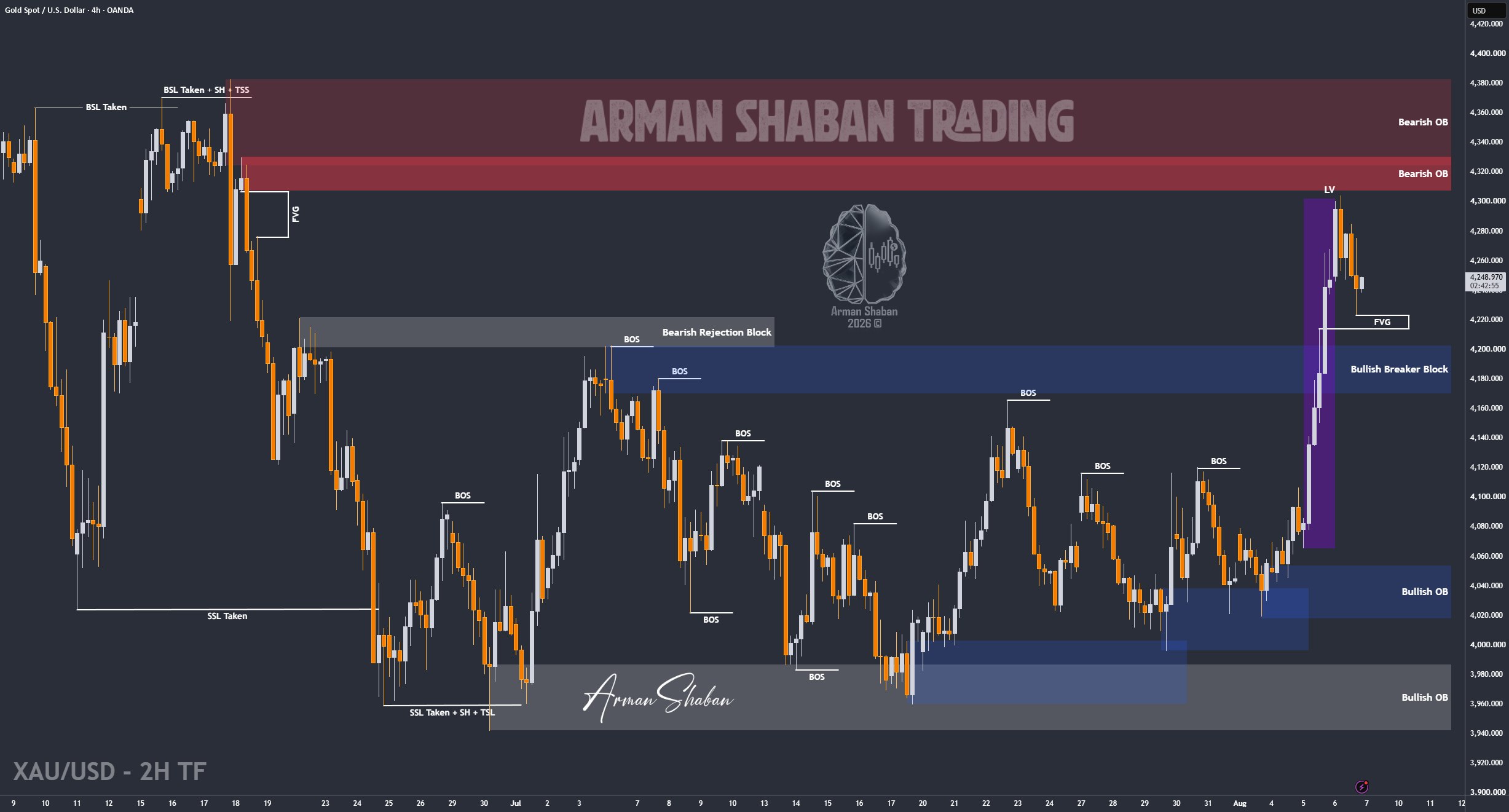 XAUUSD GOLD EURUSD GBPUSD Forex Gold Master Arman Shaban