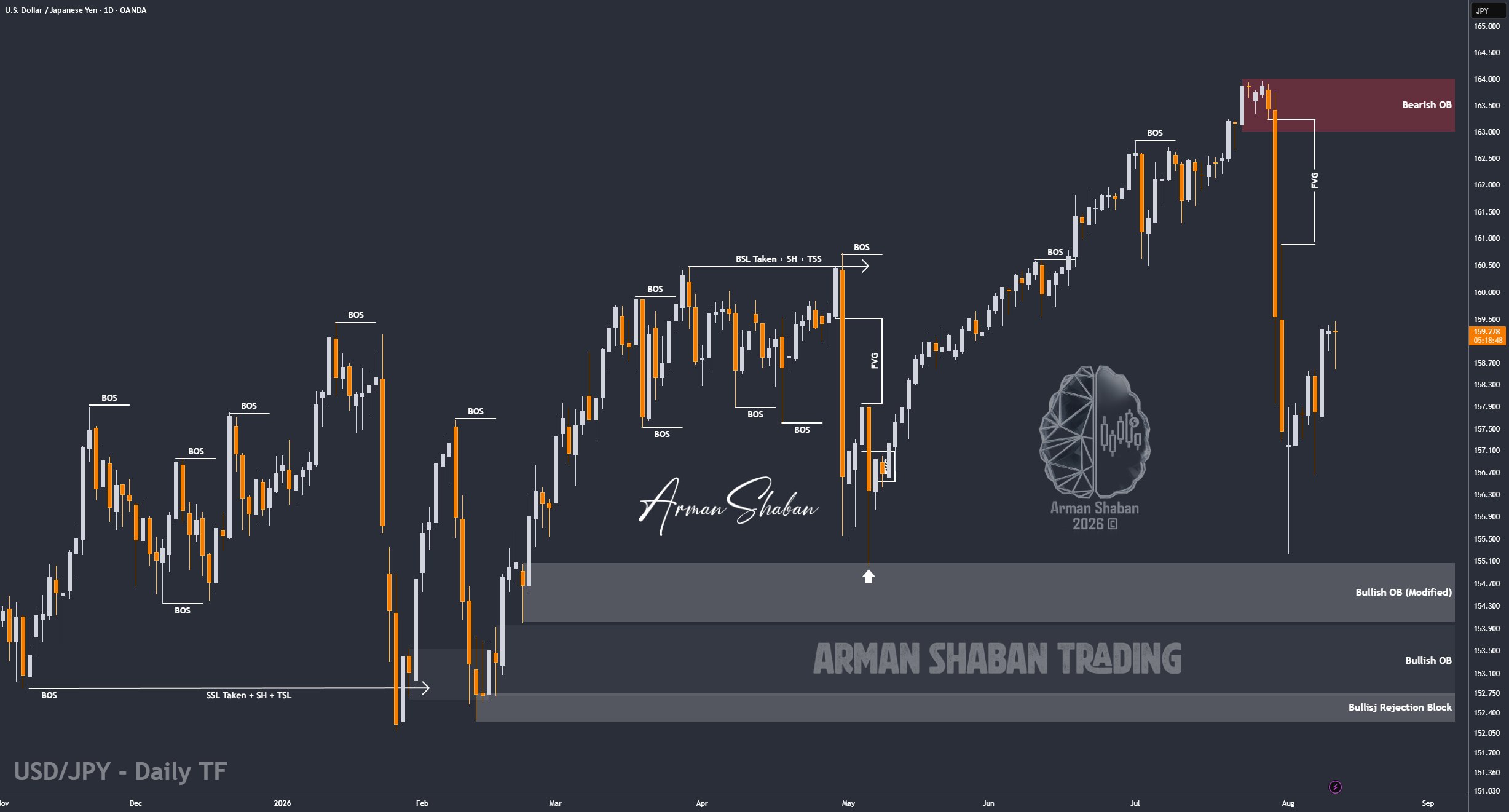 XAUUSD GOLD EURUSD GBPUSD Forex Gold Master Arman Shaban