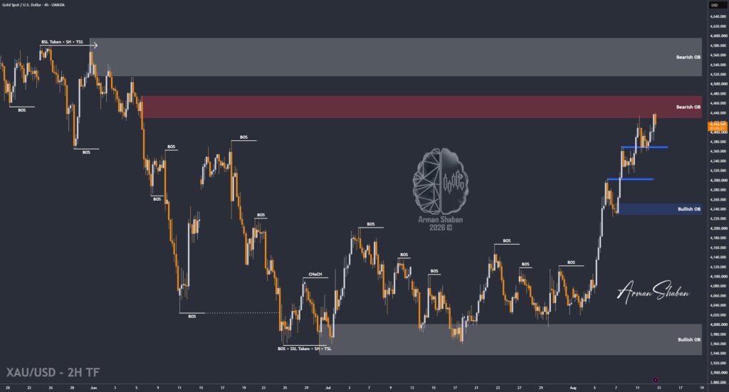XAUUSD GOLD EURUSD GBPUSD Forex Gold Master Arman Shaban