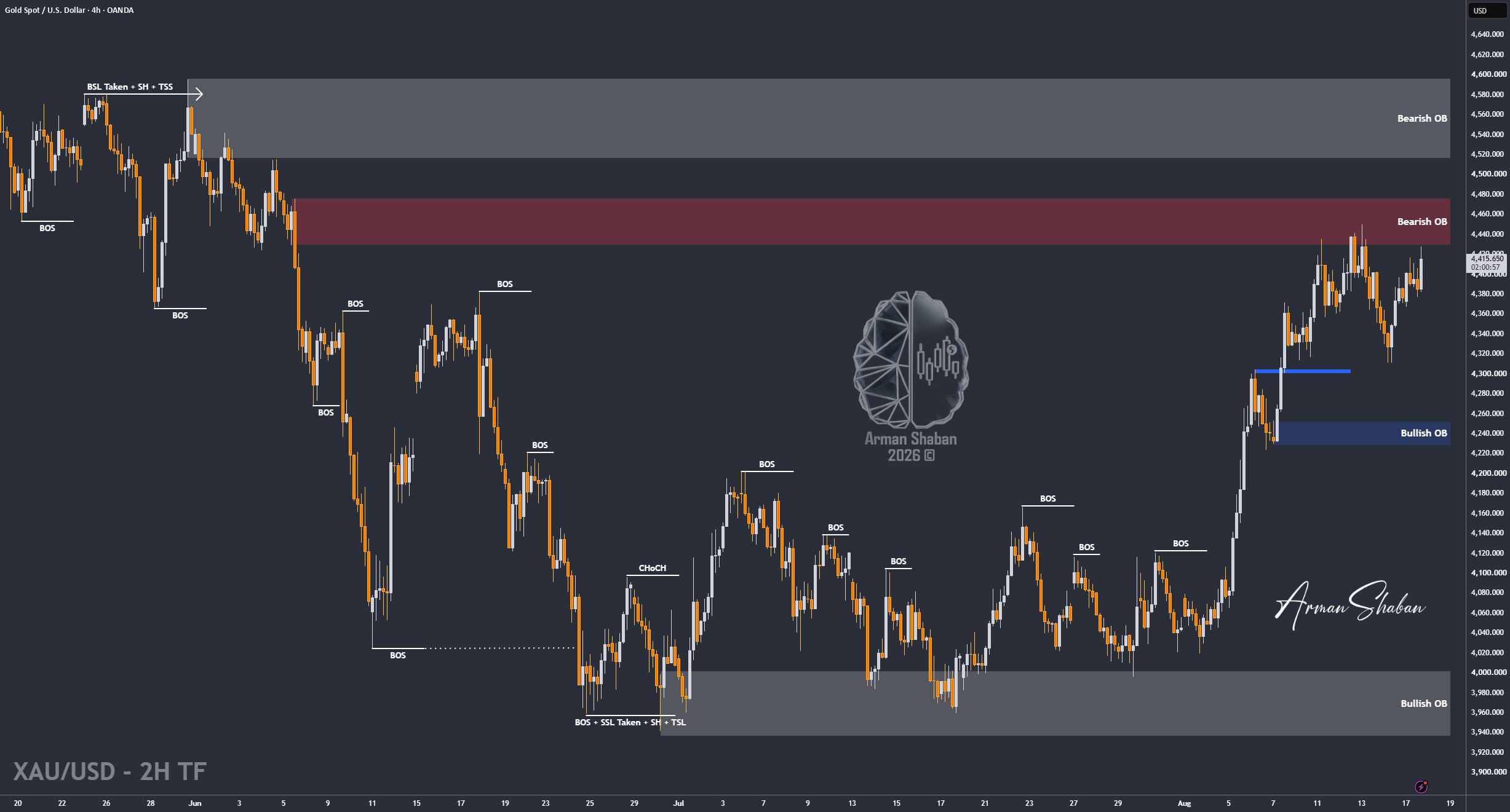 XAUUSD GOLD EURUSD GBPUSD Forex Gold Master Arman Shaban