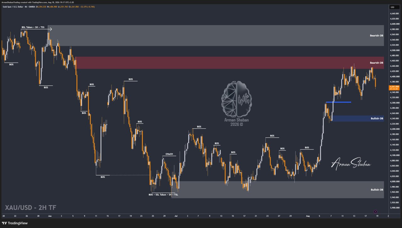XAUUSD GOLD EURUSD GBPUSD Forex Gold Master Arman Shaban